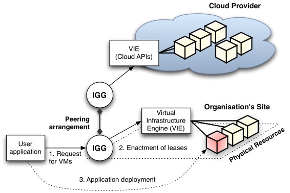 Application deployment